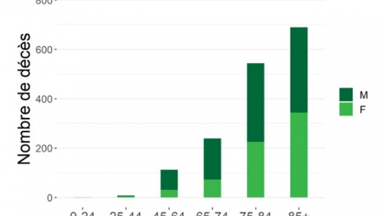 coronavirus-belgique-6-avril-distribution-deces-par-age