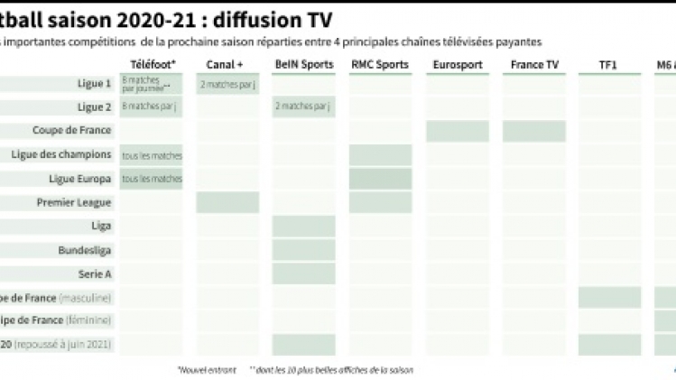Droits TV: Mediapro veut renégocier cette saison et se dit là pour durer en L1