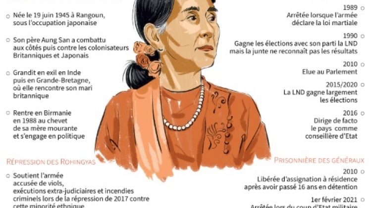 Aung San Suu Kyi ou le destin tumultueux de la Birmanie