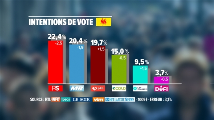 politique sondage belgique grand barometre rtl info (4)