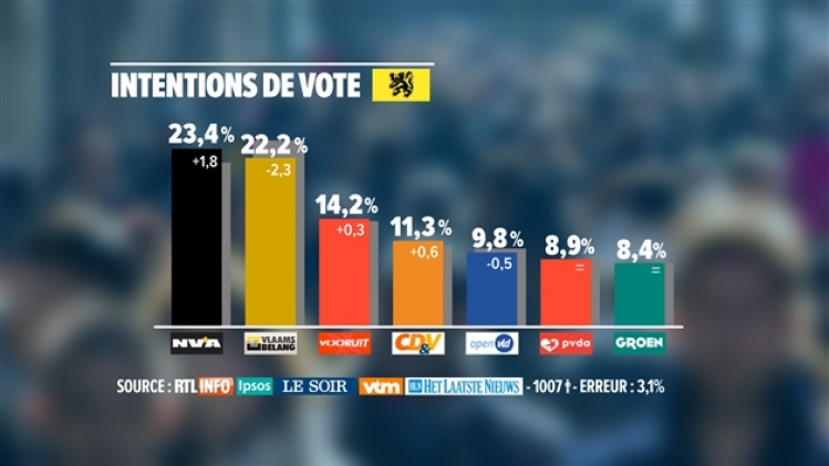 politique sondage belgique grand barometre rtl info (7)