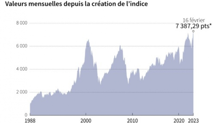 Bourse de Paris: le CAC 40 établit un nouveau record