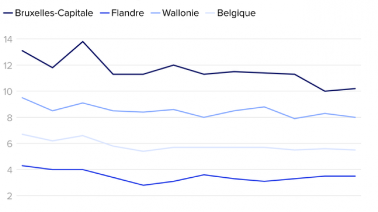 Le taux d'emploi augmente, mais 550.000 personnes sont nécessaires pour atteindre les 80%