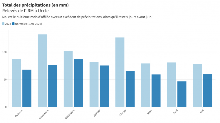 mai_huitieme_mois_daffilee_avec_un_excedent_de_precipitations2x
