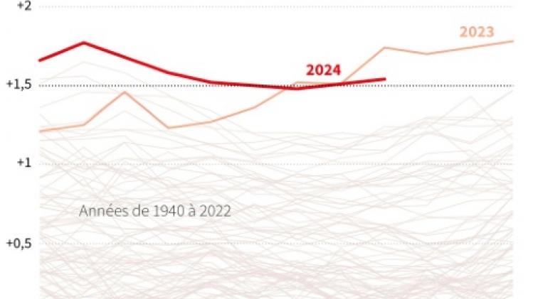 Septembre 2024, le 2e plus chaud jamais mesuré, accompagné de précipitations extrêmes