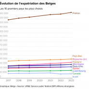 Le nombre de Belges expatriés au Royaume-Uni augmente chaque année, la France en tête