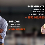 Un enseignant travaillerait des dizaines d’heures en plus qu’un employé lambda