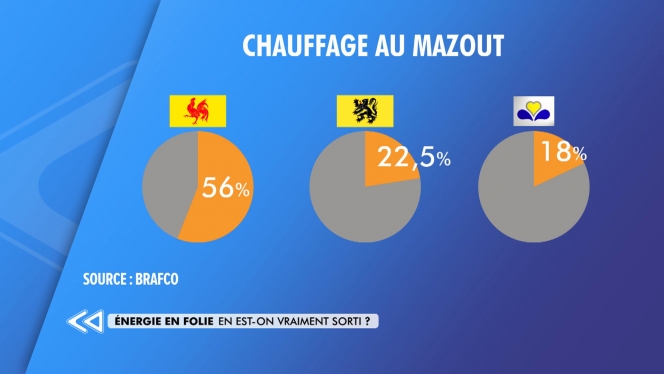 mazout statistiques belgique