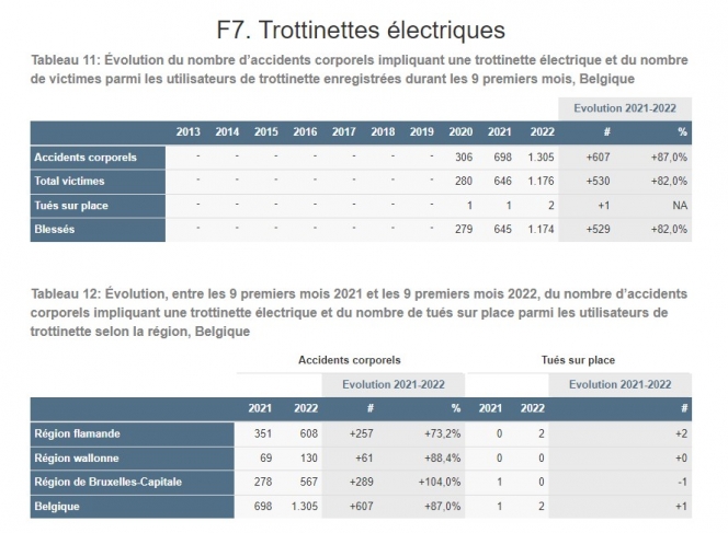 Tableau montrant l'évolution du nombre d'accidents corporels impliquant une trottinette électrique durant les 9 premiers mois 