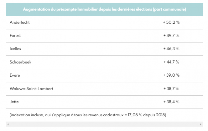 Augmentation du précompte immobilier depuis les dernières élections © site internet du SNPC 