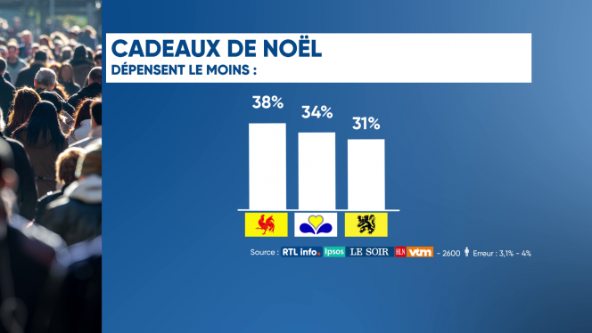 sondage_depenses_fetes_budget_economie_belgique_2