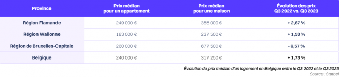 Tableau des prix médians