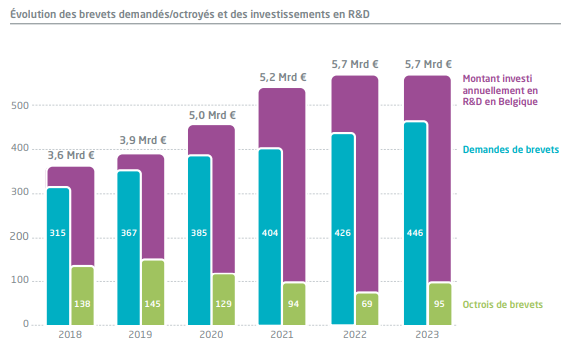 Évolution des exportations du secteur biopharmaceutique belge