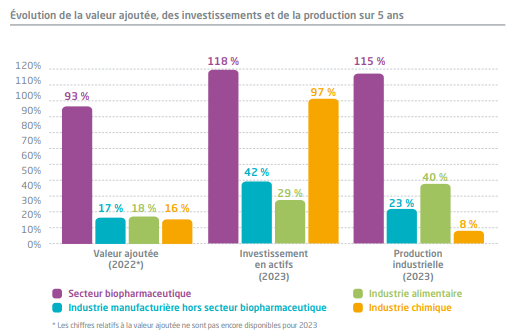 Évolution de la valeur ajoutée, des investissements et de la production sur 5 ans