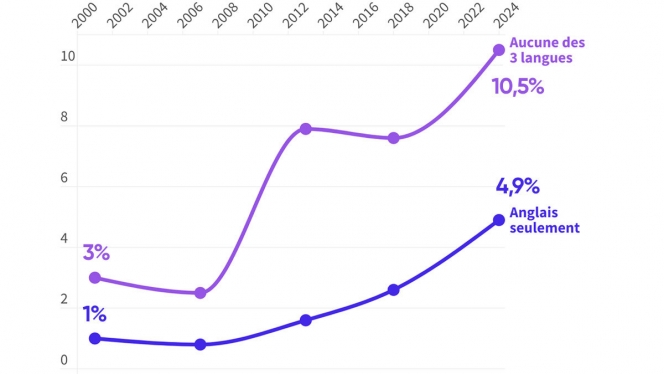 Les Bruxellois sont de plus en plus nombreux à maîtriser plusieurs langues de communication telles que le néerlandais, le français et l'anglais