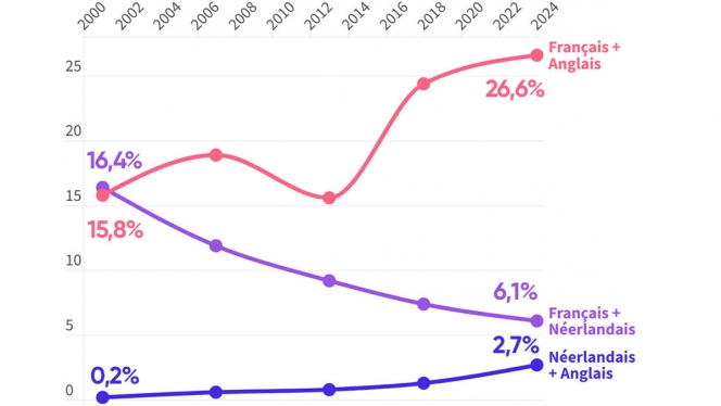 Les Bruxellois sont plus souvent bilingues français/anglais ou néerlandais/anglais