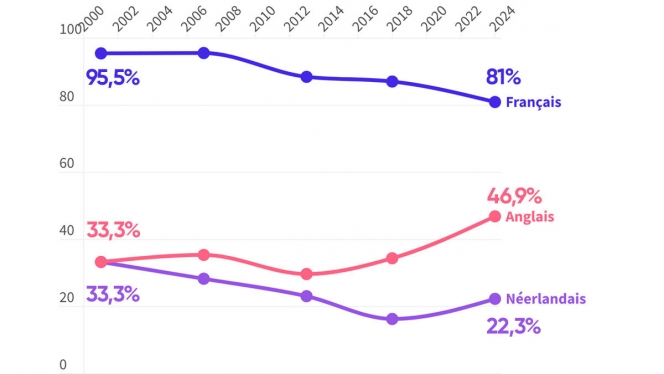 Le français reste la langue la plus parlée, même si son utilisation a diminué