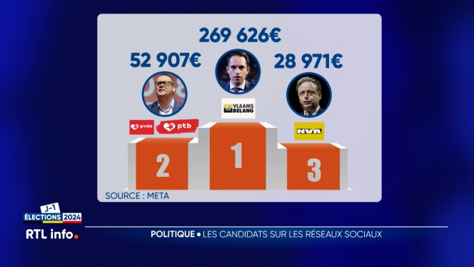 podium des partis concernant les dépenses publicitaires sur les réseaux