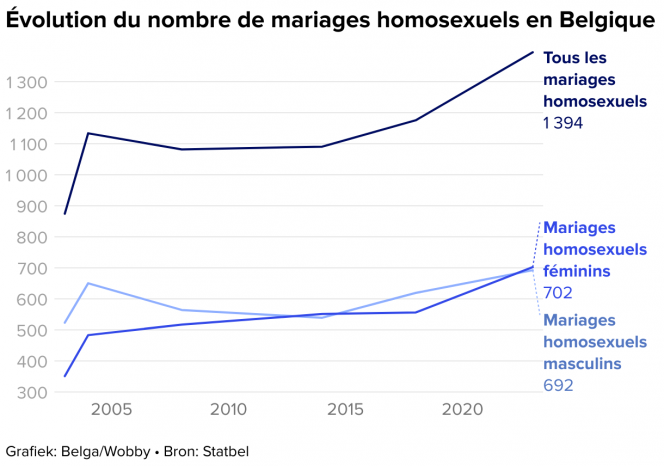 -volution-du-nombre-de-mariages-homosexuels-en-belgique