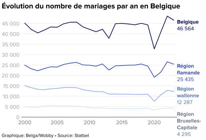 -volution-du-nombre-de-mariages-par-an-en-belgique