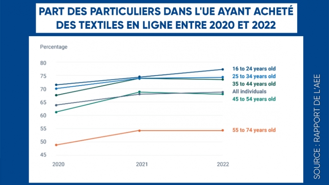 Part des particuliers dans l'UE ayant acheté des vêtements, des chaussures et des accessoires en ligne