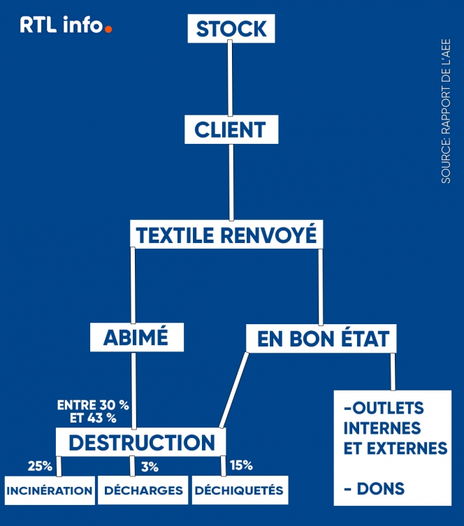 trajet d'un article retourné
