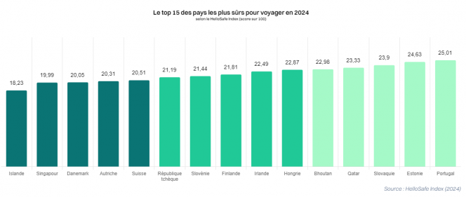 La liste des pays sûrs