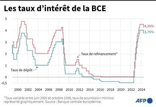 La BCE met sa détente sur pause, la suite est grande ouverte