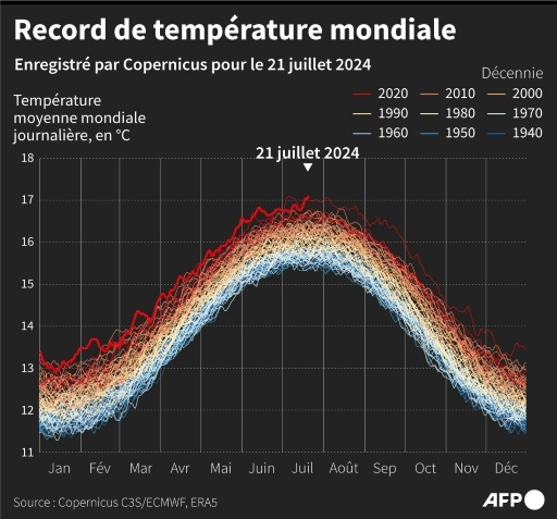 Nouvelle vague de chaleur au Maroc, 21 morts en 24 heures