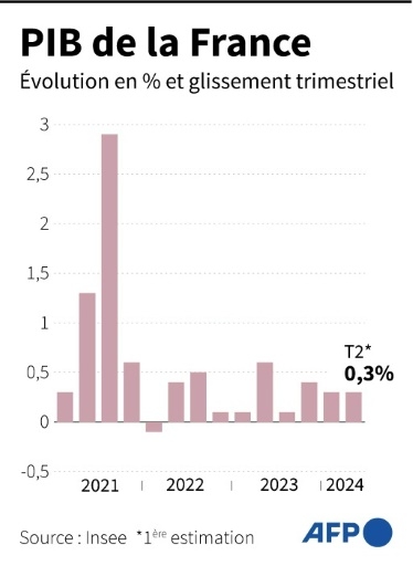 France: la croissance résiliente au deuxième trimestre malgré une consommation atone