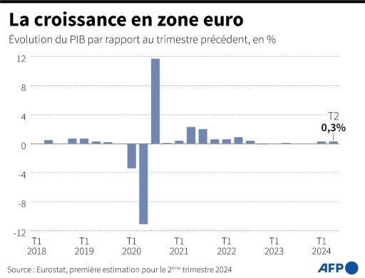 L'économie européenne confirme son rebond au printemps, mais continue d'inquiéter