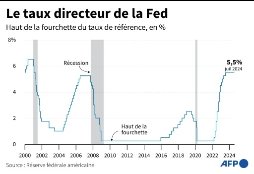 USA: la Fed envisage une baisse des taux en septembre, avant que le chômage ne grimpe