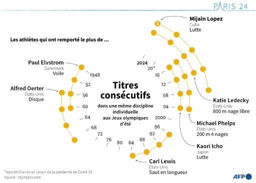 Lutte: le Cubain Mijain Lopez seul au sommet de l'Olympe