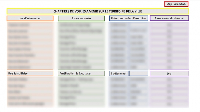 La liste des chantiers 