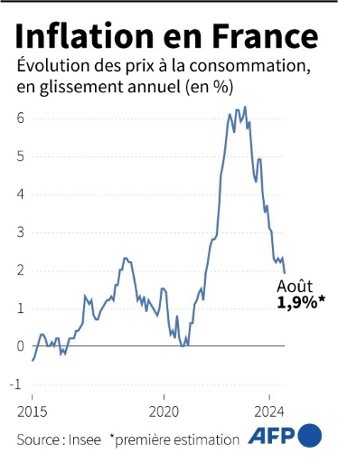 Dépenses en hausse, recettes en baisse: Bercy alerte le Parlement sur le déficit public