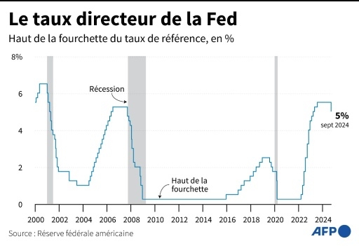 Aux Etats-Unis, la baisse des taux pourrait regonfler l'optimisme des consommateurs avant l'élection
