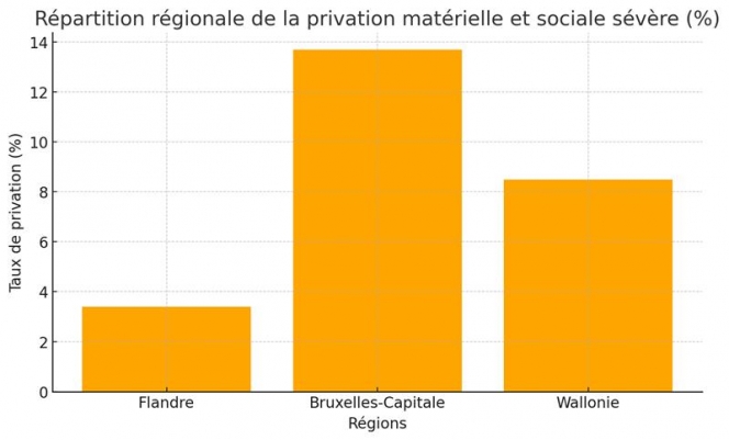 graphique précarité Belgique
