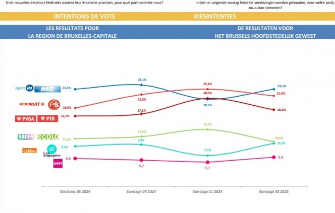 Intentions de vote à Bruxelles