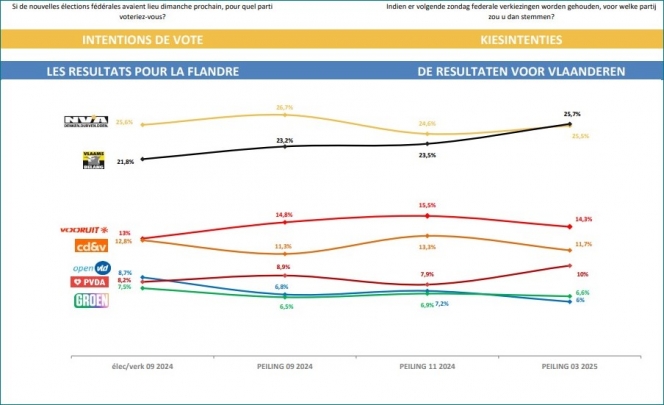 Intentions de vote en Flandre
