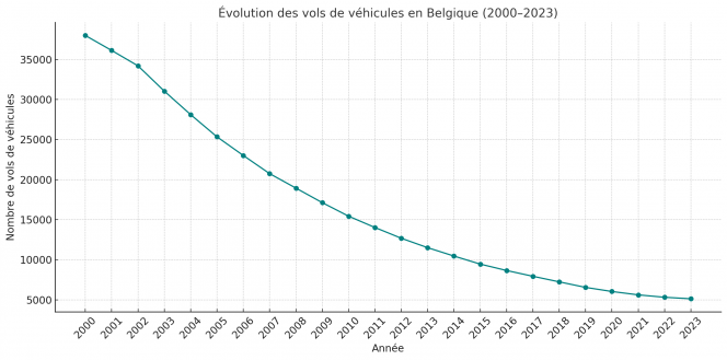 graphique_vols_de_voiture