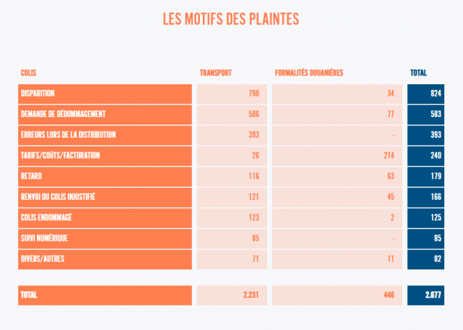 motifs_des_plaintes_ombudsamn_poste