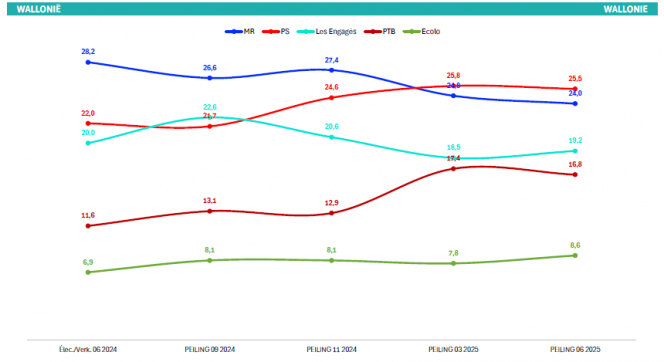 Intentions de vote - Wallonie