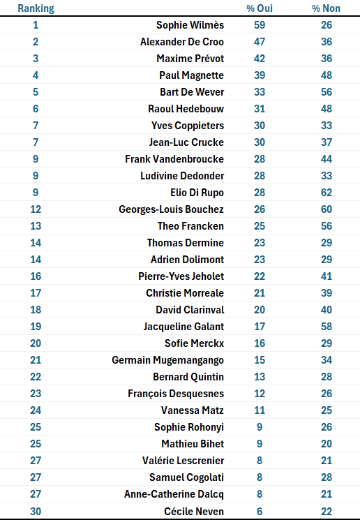 (Wallonie) Question posée : Voici une série de personnalités politiques. Pour chacune d’elles, voulez-vous indiquer si vous souhaitez la voir jouer un rôle important ou pas dans les prochains mois ?