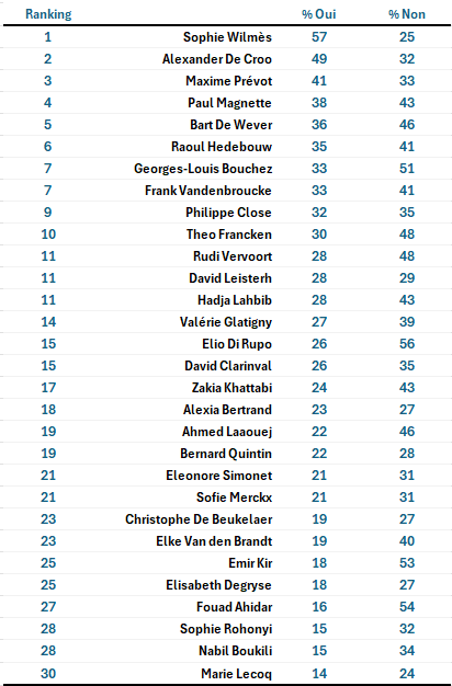 (Bruxelles) Question posée : Voici une série de personnalités politiques. Pour chacune d’elles, voulez-vous indiquer si vous souhaitez la voir jouer un rôle important ou pas dans les prochains mois ?