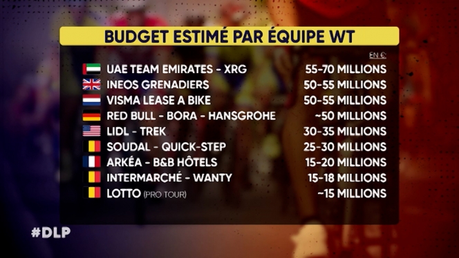 Estimation des bugets des équipes Wold Tour lors de la saison 2024