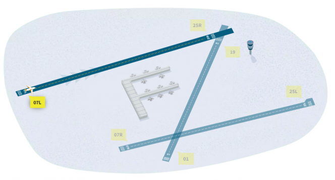 La piste 07L/25R (dans le sens 07L) était la seule en utilisation ce lundi 12/08 et mardi 13/08 pour les décollages et les atterissages.