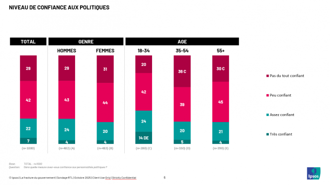 Réalisé par Ipsos pour RTL info.