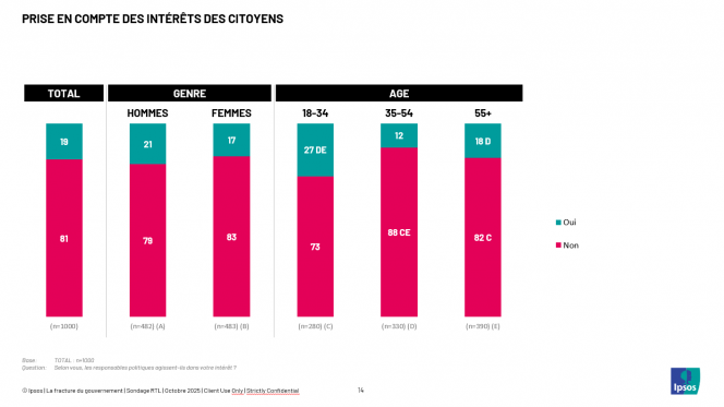 Réalisé par Ipsos pour RTL info.
