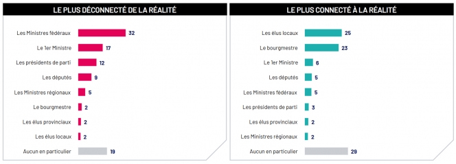 Question : Quel responsable public est le plus déconnecté de la réalité ? | Et quel responsable public est le plus connecté à la réalité ?