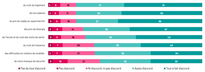 Question : Pour chacune des affirmations suivantes concernant la déconnexion des politiques à la réalité des Belges, êtes-vous d’accord pour dire que les politiciens ne se rendent pas compte